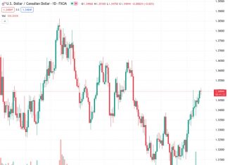 The USDCAD pair, trading at 1.34925, fluctuates near the 1.3500 level as attention turns towards the Federal Reserve’s minutes.