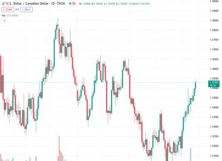 All Federal Reserve officials are in agreement on targeting a 2% inflation rate for the USDCAD currency pair at 1.35329. However, there are differing opinions and disagreements when it comes to determining the next actions to take.