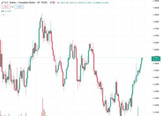 The USDCAD exchange rate of 1.35375 has reached its highest point in 11 weeks, but is currently showing less upward momentum as buyers pause after a three-day upward trend. According to the viewpoint of @nehcap, a slight decline is anticipated in the near future.
