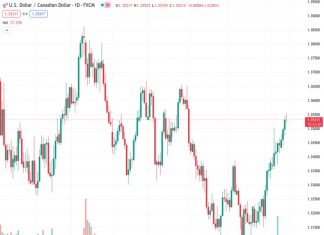 The US dollar against the Canadian dollar is currently trading at around 1.3530, slightly higher than the previous rate of 1.35323, due to strong US economic data. The market is closely watching the US Initial Jobless Claims for further direction.