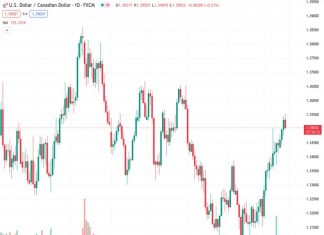The USDCAD pair, which is currently at 1.35033, is expected to move closer to 1.3500 as it mirrors the movements of the US Dollar.
