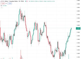 According to Scotiabank, there is currently no clear indication of weakness in the USDCAD pair at the current level of 1.35596.