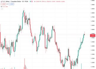 The USDCAD pair has increased by 0.05% and reached 1.3551 due to worries among investors regarding the ongoing issues faced by China’s shadow banking sector and real estate market.