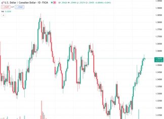 The USDCAD pair remains steady around 1.3540 amidst a cautious market sentiment.