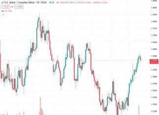 The US Dollar to Canadian Dollar exchange rate, currently at 1.35185, is experiencing a correction and is moving closer to 1.3520. This adjustment is due to the US Dollar losing momentum after a period of strong performance.