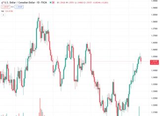 Scotiabank suggests that the USDCAD pair, currently at 1.35132, could face additional declines due to corrective movements.