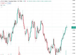 The USDCAD is currently trading below the mid-1.3500s due to the decline in value of the USD.