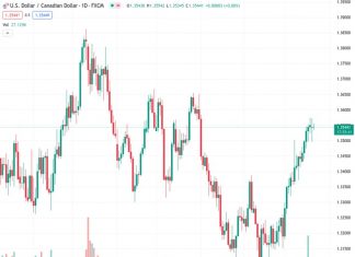 The USDCAD pair remains stable at the exchange rate of 1.35454, showing little movement, following a five-day period of consecutive gains.