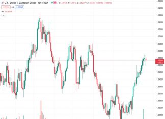 The USDCAD currency pair is facing difficulty in increasing and remains below the mid 1.3500s level during the beginning of the European trading session.