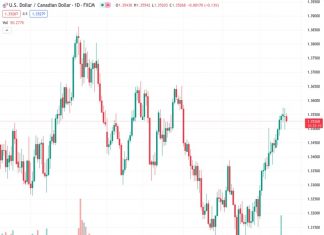 #USDCAD @ 1.35292 continues to trade lackluster above 1.3500 ahead of Jackson Hole.