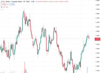 The USDCAD currency pair is currently at 1.35153. If there is a breakdown below the 1.3500 level, it would suggest the possibility of further decline towards 1.3425, according to Scotiabank.