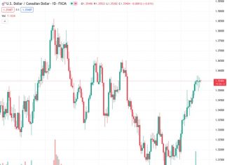 The USDCAD pair is showing an increase in momentum around the 1.3544 level as the Canadian Dollar continues to lose strength.