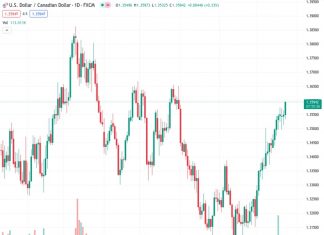 The USDCAD exchange rate is moving towards 1.3600 while Canada’s Retail Sales, excluding automobiles, experience a significant decrease.