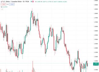 A slight increase in the value of the USD on Tuesday causes renewed interest in buying the USDCAD pair, supporting its upward movement.