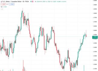 The USDCAD pair is currently at a level of 1.3524, experiencing a decrease of 0.18%. This decline in the exchange rate is attributed to a rise in risk appetite and a decrease in US Treasury yields, which has resulted in a boost for the Canadian Dollar.
