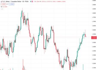 After falling from its three-month high, the USDCAD at 1.35145 seems to be lacking any significant forward movement.