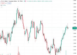 For two consecutive days, the momentum of the USDCAD currency pair has been diminishing due to the weakening of the USD.