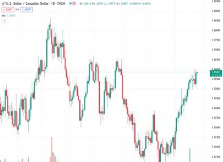 The USDCAD pair, trading at a rate of 1.35790, has slightly increased near its highest point of the month following a three-week high surge.