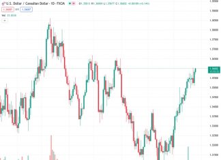 Buyers show interest in the USDCAD currency pair, which is currently trading at 1.36002, for the second consecutive day. As a result, the pair is moving towards its highest level of the month.
