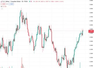 According to Scotiabank, the USDCAD pair is facing difficulties in making progress at the rate of 1.35785.