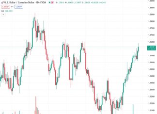 The USDCAD pair reached a three-month high of 1.3640 following Powell’s optimistic stance on inflation and the possibility of more interest rate increases. Currently, it is being traded at 1.3613.