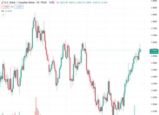 The exchange rate between the US dollar and the Canadian dollar, currently at 1.35914, is staying close to 1.3595 after dropping from a peak of 1.3640 that was reached three months ago.
