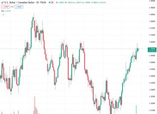 The USDCAD currency pair, at a rate of 1.36010, moves back and forth within a small range of 1.3570 to 1.3610.