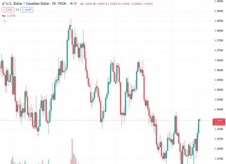 The current exchange rate for USDCAD is 1.33434.