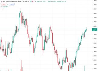 The USDCAD exchange rate rises above 1.3600, mirroring the movements of the US Dollar.