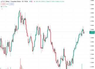 The USDCAD pair, trading at 1.35739, is gaining buying interest to reduce its largest daily decline in a month.