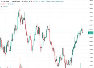 Ahead of the release of US ADP labor demand data, the support level for the USDCAD currency pair at 1.35639 is still holding above 1.3550.