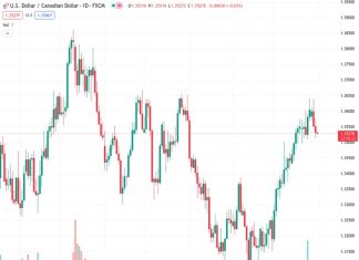 The exchange rate for the US dollar against the Canadian dollar, which was initially at 1.35320, dropped to 1.3530, resulting in continued losses for the second consecutive day.