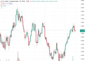 The USDCAD currency pair shows signs of improvement on Thursday, with its value of 1.35456 experiencing a small increase. This positive movement is influenced by a slight rise in the value of the USD.