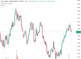 The USDCAD currency pair remains relatively stable at 1.3510 as the Asian trading session starts, even though the US Dollar has strengthened against most major G10 currencies.