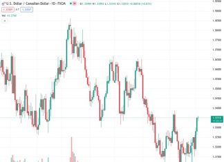 The USDCAD currency pair has reached a level of 1.33501, which is close to the highest point seen in July. This increase has occurred over the past two days, but there hasn’t been much movement recently.
