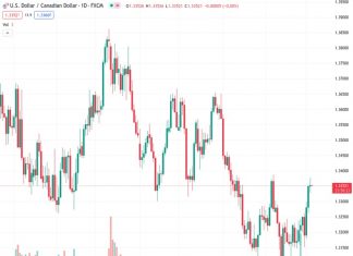 The USDCAD currency pair reached its highest level of 1.3377 during the day before stabilizing at 1.3355, while still maintaining its overall daily gains.