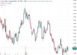 The USDCAD currency pair remains strong, despite reducing its largest daily decline in a fortnight.
