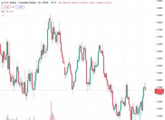 The USDCAD currency pair experienced a change in direction during the American trading session and was unable to break through the 100-day Simple Moving Average (SMA), resulting in a decline to approximately 1.3335.