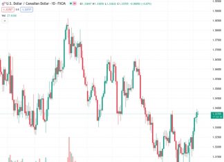 The USDCAD currency pair, trading at a rate of 1.33704, remains stable within a specific range near the 50% Fibonacci level during the Asian session on Monday.