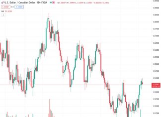 The USDCAD currency pair is currently at 1.33591. It is possible for the pair to decrease in the near future, but this decrease is not expected to be long-lasting, according to MUFG.