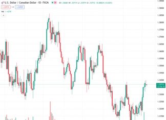 The USDCAD pair finished the day with a neutral closing, slightly higher than its opening price at 1.3370, following a peak of 1.3399 during the day.