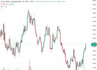 The USDCAD currency pair experiences strong demand on Tuesday, leading to a significant increase in value, reaching its highest level in more than two months.