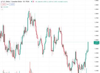 According to Scotiabank, there are limited obstacles preventing further increases in the USDCAD exchange rate at the current level of 1.34768.