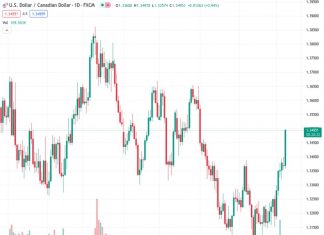 The USDCAD pair, currently trading at 1.34970, experiences a significant increase close to 1.3475 due to the continued strength of the US Dollar.