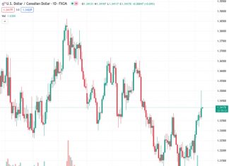 The USD/CAD currency pair ended the day around the 1.3415 level, following a surge above 1.3500 and surpassing the 200-day Simple Moving Average.