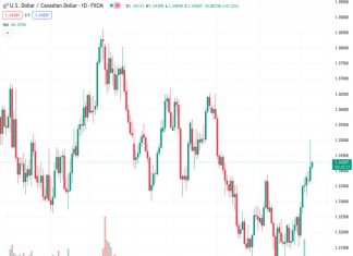 There is not much desire to push the USDCAD pair noticeably higher currently, according to Scotiabank.