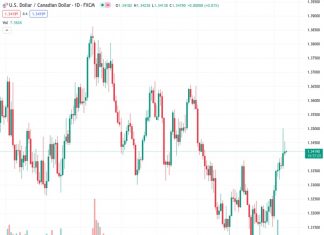 During the early Asian session, the USDCAD currency pair remains relatively stable around the 1.3420 level.