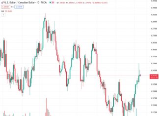 On Thursday, the USDCAD exchange rate of 1.34147 shows a lack of clear direction and continues to trade within a small range.