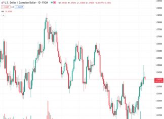 Scotiabank predicts that if the USDCAD falls below 1.3385/1.3390, there is a possibility for further losses in the exchange rate.