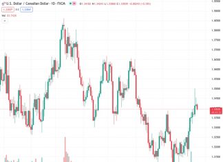 Scotiabank suggests that the Canadian dollar is facing significant obstacles at the moment due to a lack of confidence in taking risks.